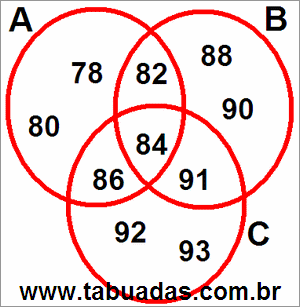 Diagrama de Venn Com Conjuntos Numéricos