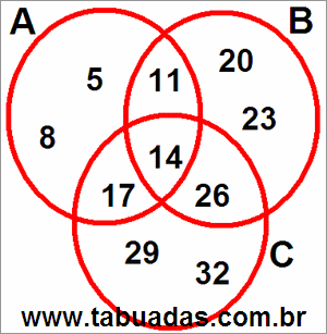 Diagrama de Venn Com Conjuntos Numéricos