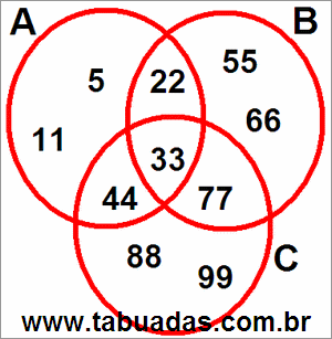 Diagrama de Venn Com 3 Círculos