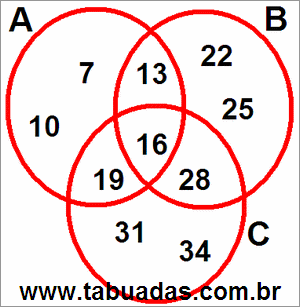 Diagrama de Venn Com Conjuntos Numéricos