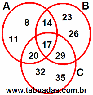 Diagrama de Venn Com Conjuntos Numéricos