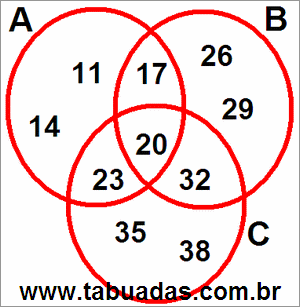 Diagrama de Venn Com Conjuntos Numéricos