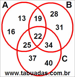 Diagrama de Venn Com Conjuntos Numéricos