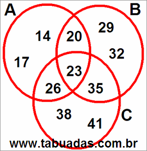 Diagrama de Venn Com 3 Círculos