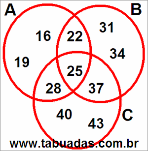 Diagrama de Venn Com Conjuntos Numéricos