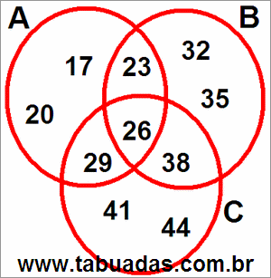 Diagrama de Venn Com Conjuntos Numéricos