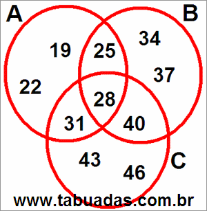 Diagrama de Venn Com 3 Círculos