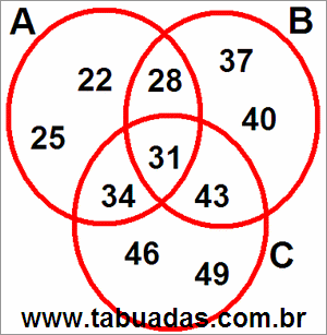 Diagrama de Venn Com 3 Círculos