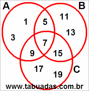 Diagrama de Venn Com Conjuntos Numéricos