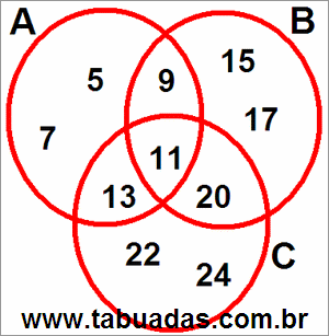 Diagrama de Venn Com Conjuntos Numéricos