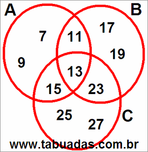 Diagrama de Venn Com 3 Círculos