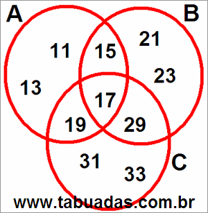 Diagrama de Venn Com Conjuntos Numéricos