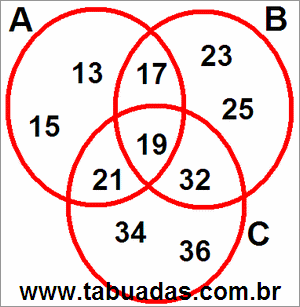 Diagrama de Venn Com Conjuntos Numéricos