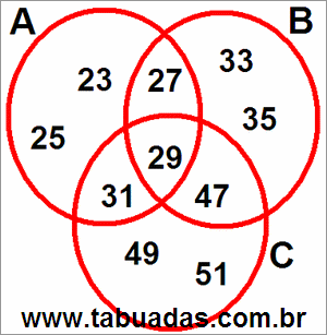 Diagrama de Venn Com 3 Círculos