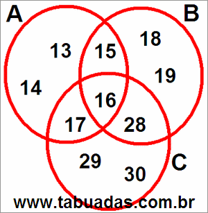 Diagrama de Venn Com Conjuntos Numéricos