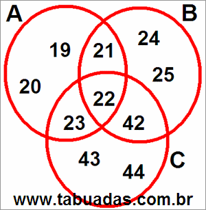 Diagrama de Venn Com 3 Círculos