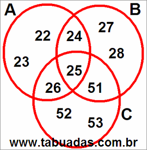 Diagrama de Venn Com 3 Círculos