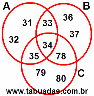 Diagrama de Venn Com Conjuntos Numéricos