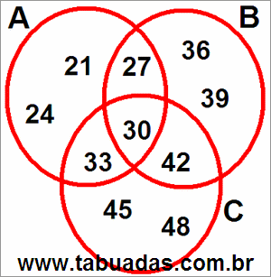 Diagrama de Venn Com 3 Círculos