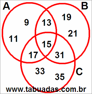 Diagrama de Venn Com Conjuntos Numéricos