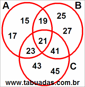 Diagrama de Venn Com 3 Círculos