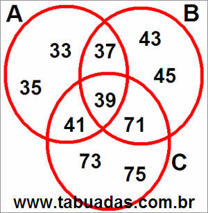 Diagrama de Venn Com 3 Círculos