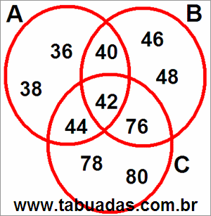 Diagrama de Venn Com 3 Círculos