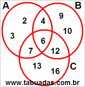 Diagrama de Venn Com Conjuntos Numéricos