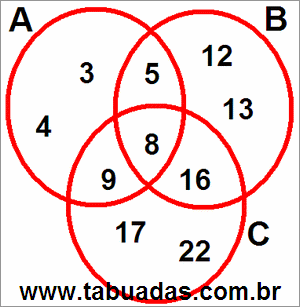 Diagrama de Venn Com 3 Círculos