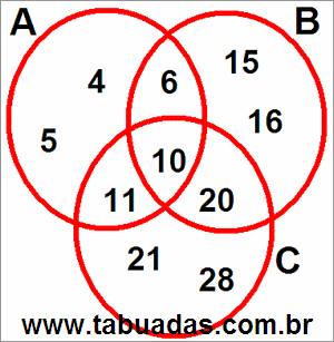 Diagrama de Venn Com Conjuntos Numéricos