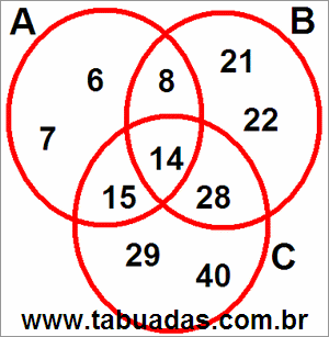 Diagrama de Venn Com Conjuntos Numéricos