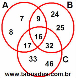 Diagrama de Venn Com 3 Círculos