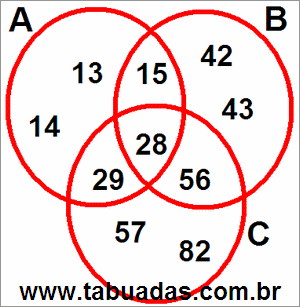 Diagrama de Venn Com Conjuntos Numéricos