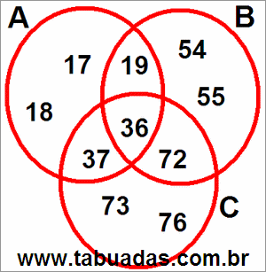 Diagrama de Venn Com 3 Círculos