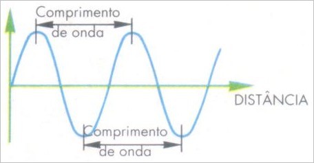 Comprimento de Onda