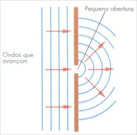 Difração das Ondas