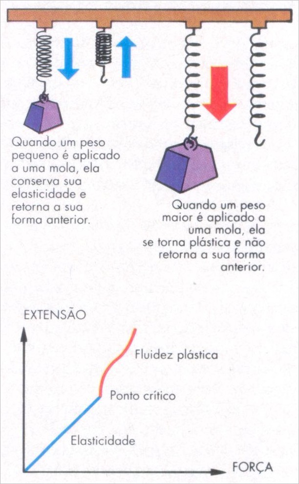 Elasticidade e Fluidez Plástica