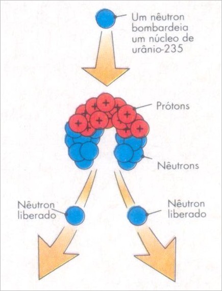 Fissão Nuclear