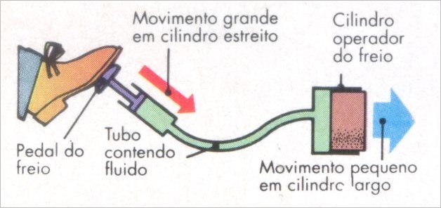 Sistema Hidrálico Simples