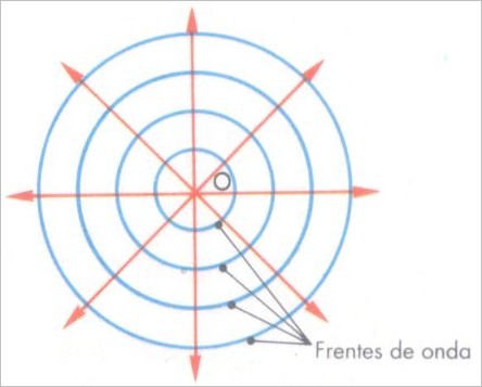 Frentes de Onda Esféricas e Planas