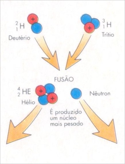 Fusão Nuclear