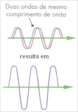 Interferência Construtiva