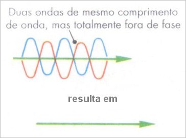 Interferência Destrutiva