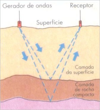 Levantamento Sísmico