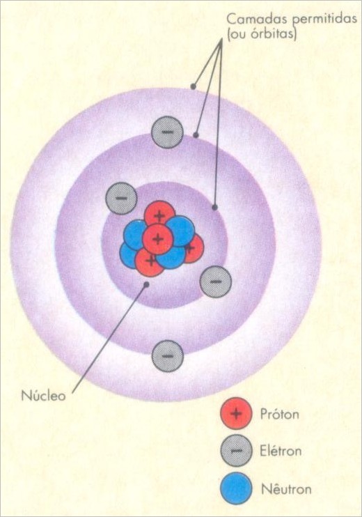 Modelo de Rutherford-Bohr Para a Estrutura Atômica