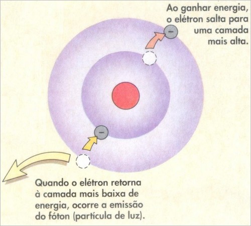 Níveis de Energia do Átomo