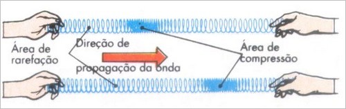 Onda Longitudinal Propagando-se Numa Mola