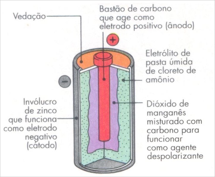 Pilha Seca