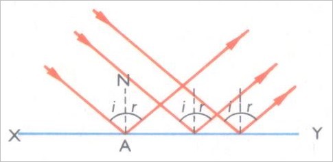 Reflexão de Ondas Planas Numa Superfície Plana